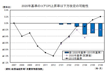 2020年基準のコアCPI上昇率は下方改定の可能性