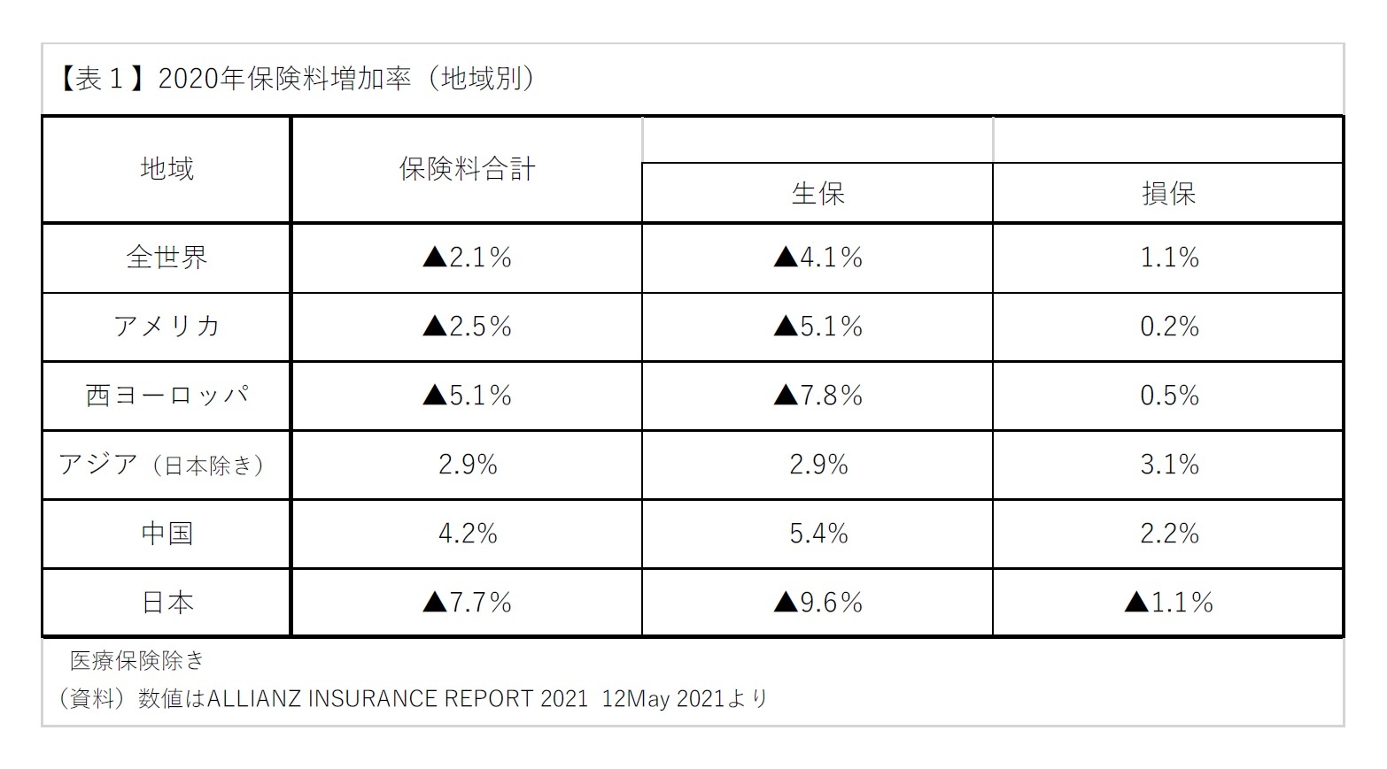 【表１】2020年保険料増加率（地域別）