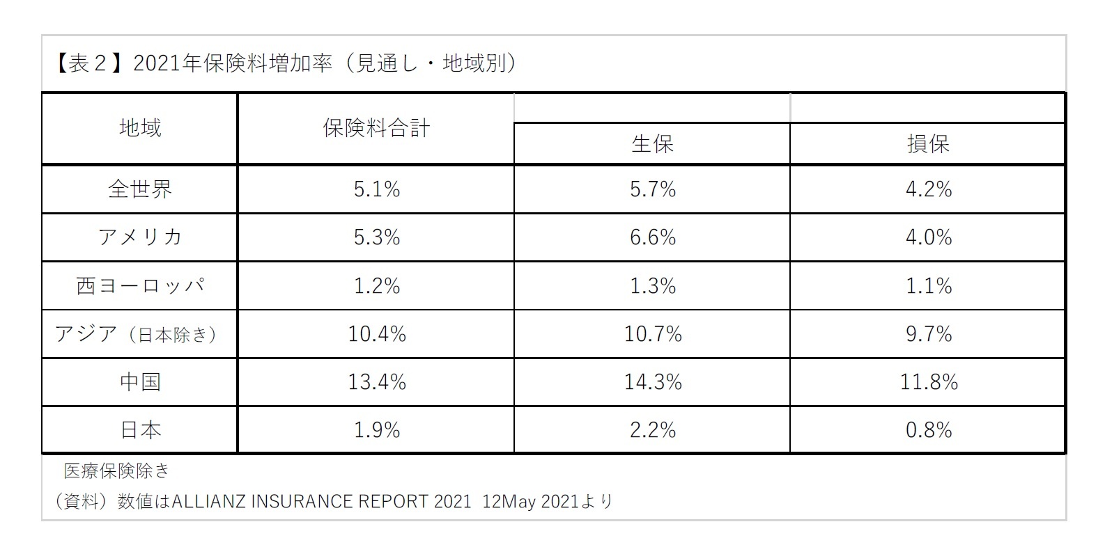 【表２】2021年保険料増加率（見通し・地域別）