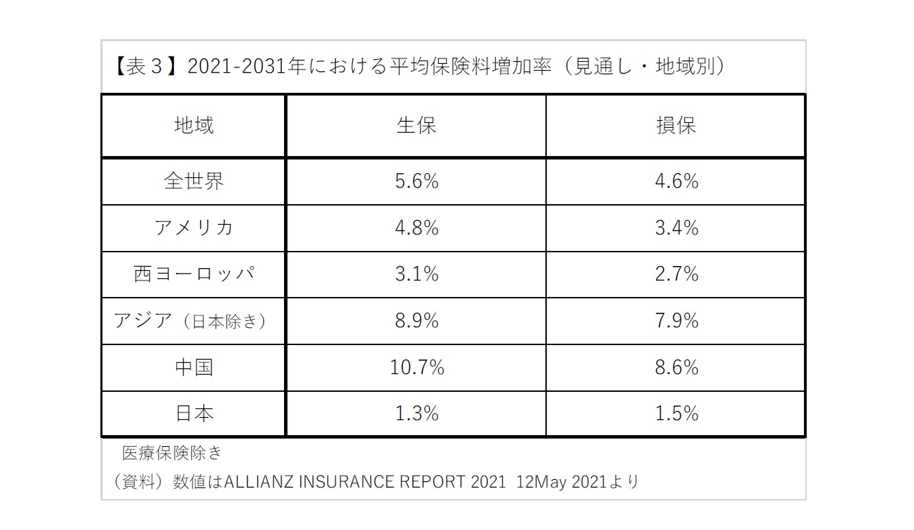 【表３】2021-2031年における平均保険料増加率（見通し・地域別）