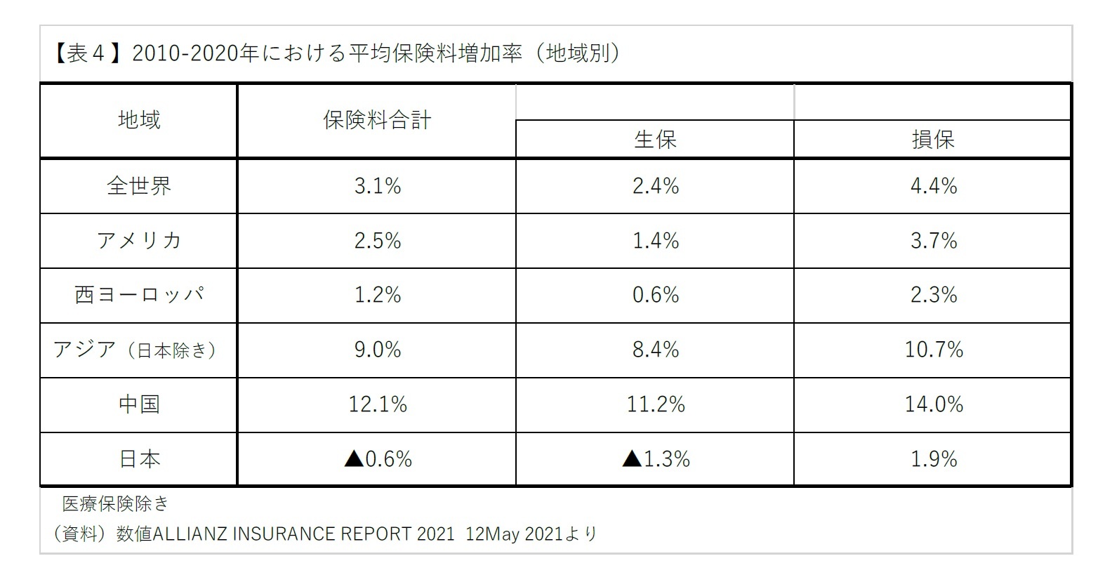 【表４】2010-2020年における平均保険料増加率（地域別）