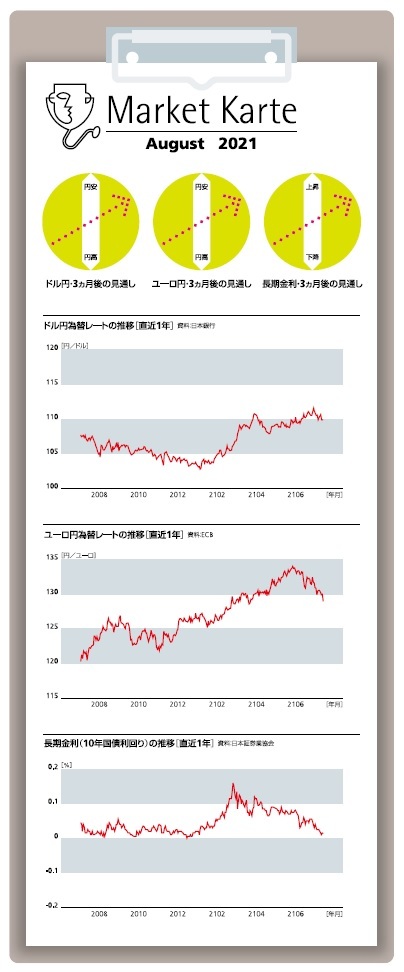 為替・金利 3ヶ月後の見通し