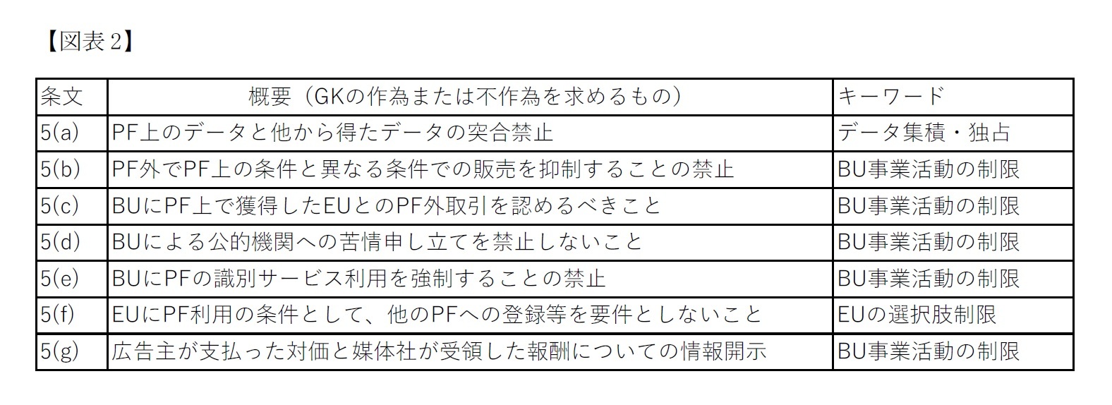 【図表2】DMA第5条関係の条文の概要とキーワード