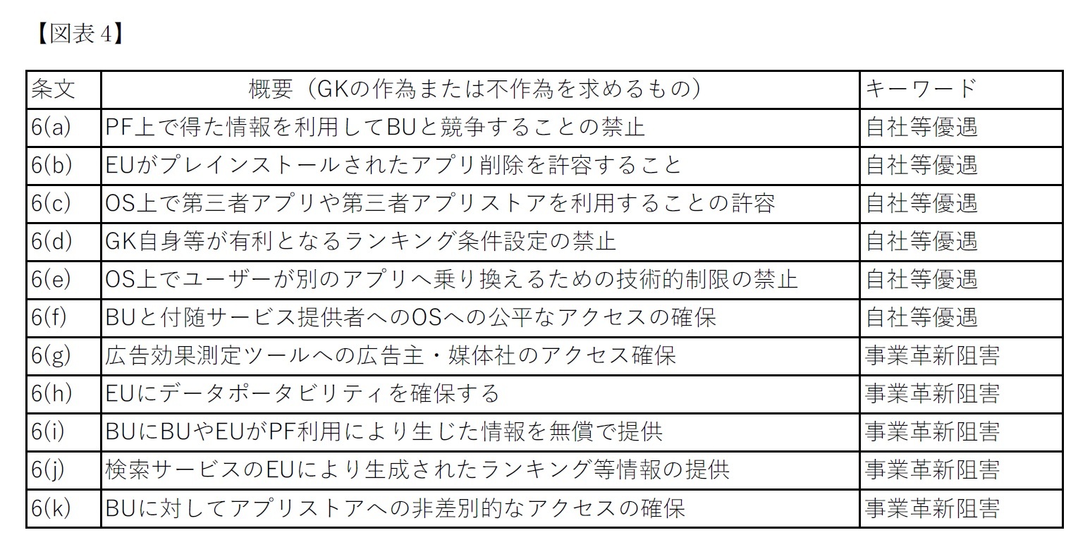 【図表4】DMA第6条関係の条文の概要とキーワード