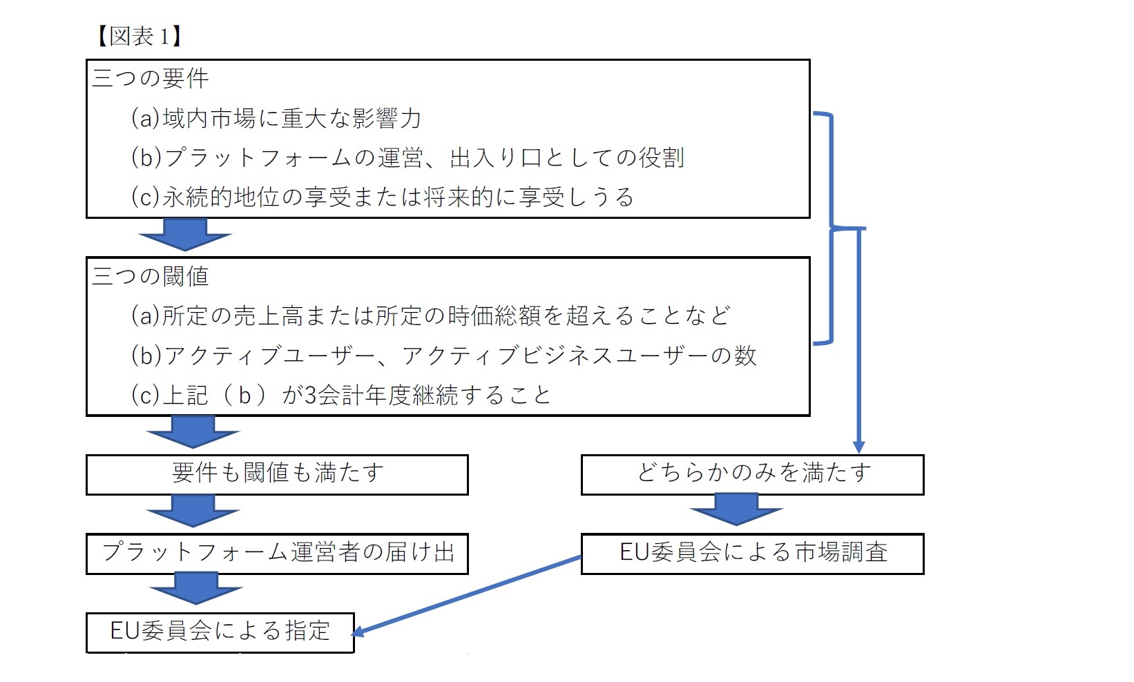 【図表1】GK指定の手続き