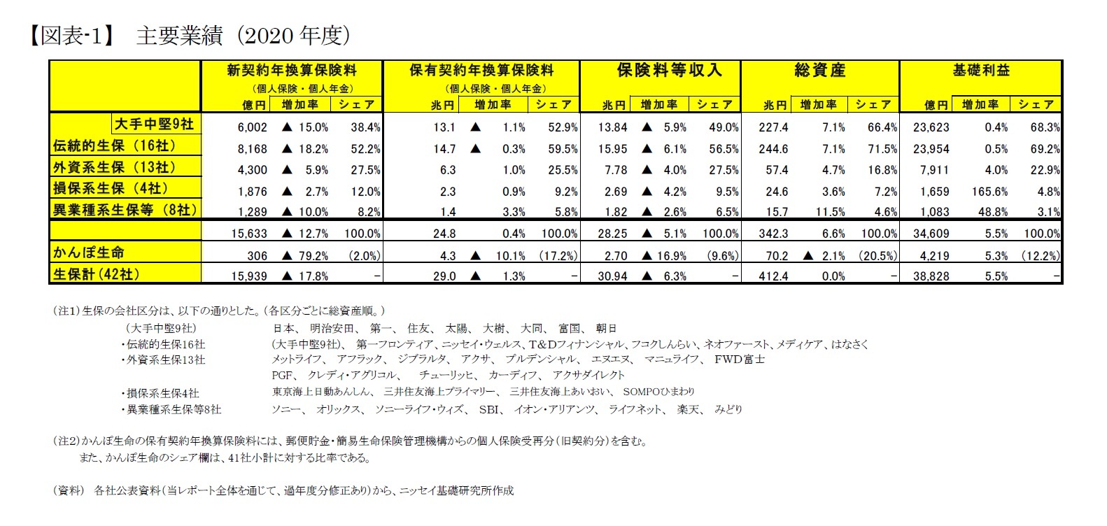 【図表-1】 主要業績（2020年度）
