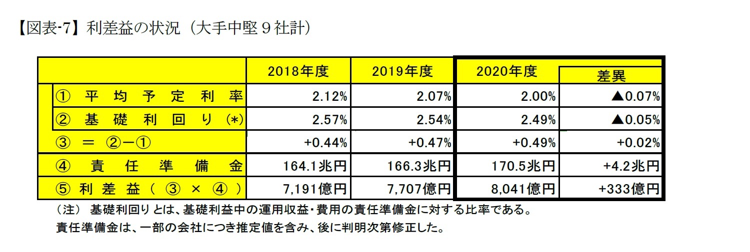 【図表-7】利差益の状況（大手中堅９社計）