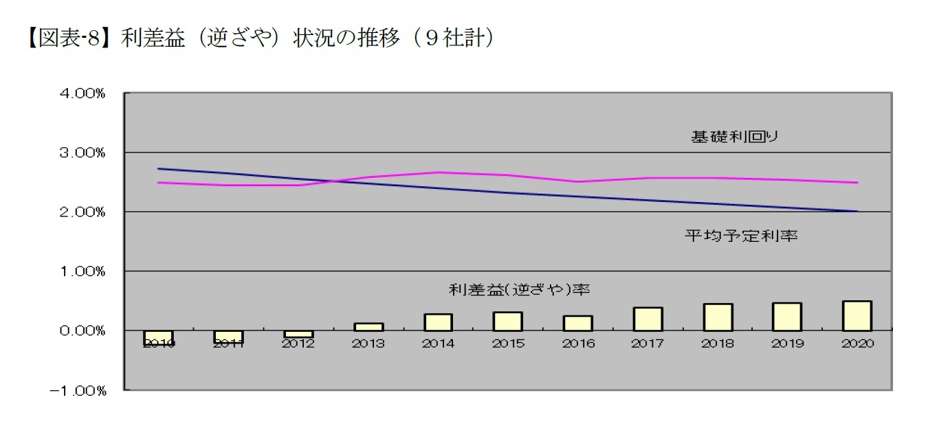 【図表-8】利差益（逆ざや）状況の推移（９社計）