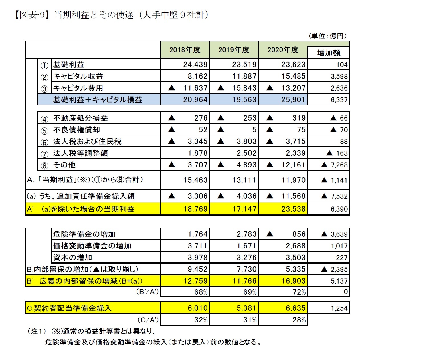 【図表-9】当期利益とその使途（大手中堅９社計）