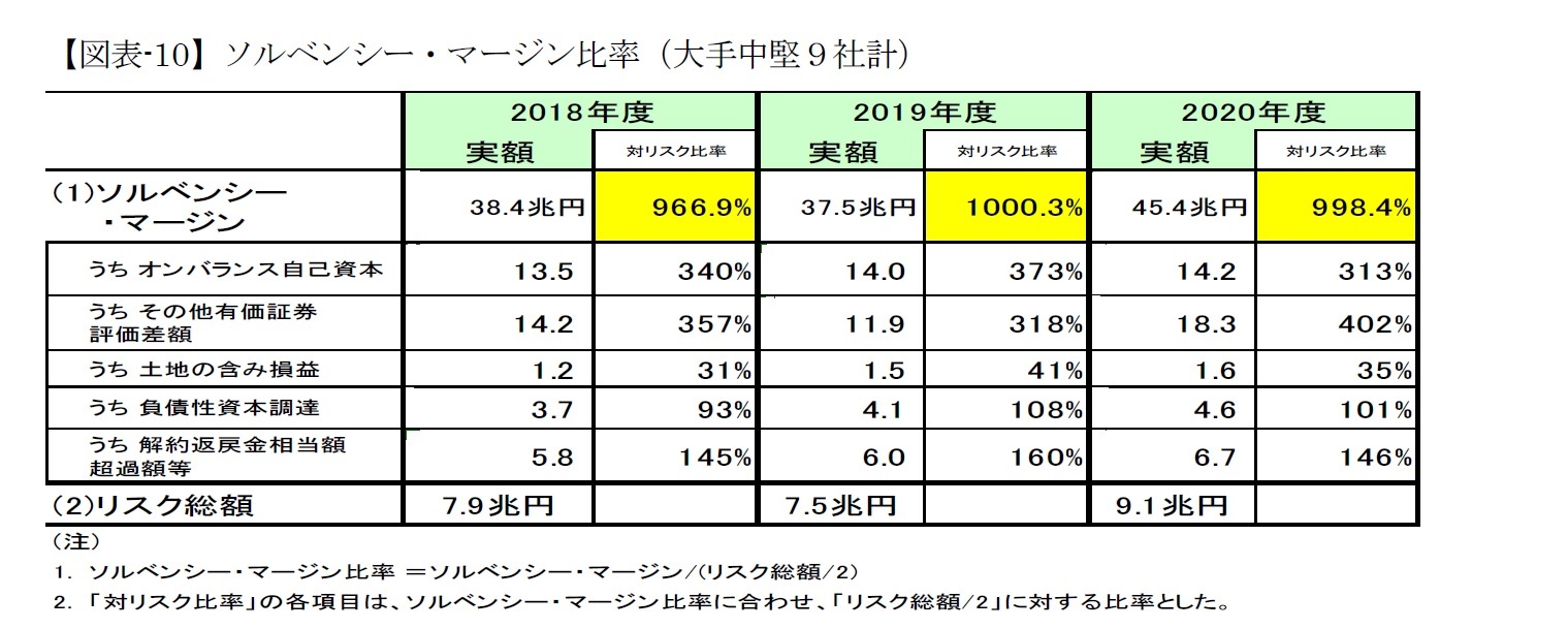 【図表-10】ソルベンシー・マージン比率（大手中堅９社計）