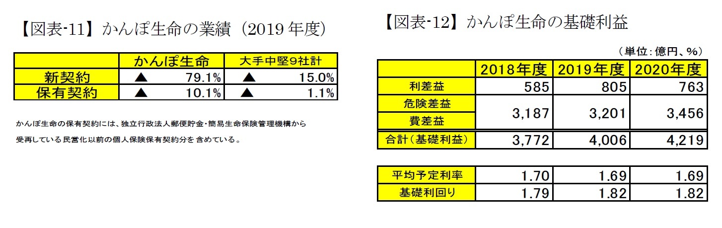 【図表-11】かんぽ生命の業績（2019年度）/【図表-12】かんぽ生命の基礎利益