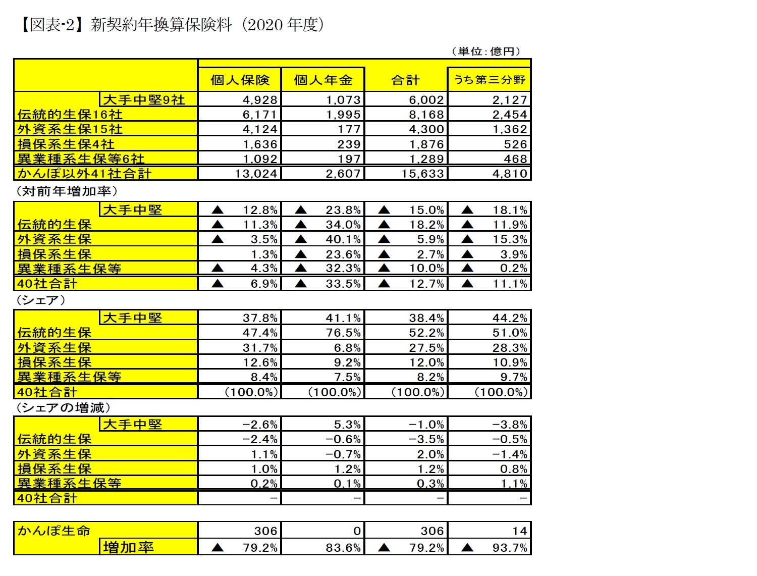 【図表-2】新契約年換算保険料（2020年度）