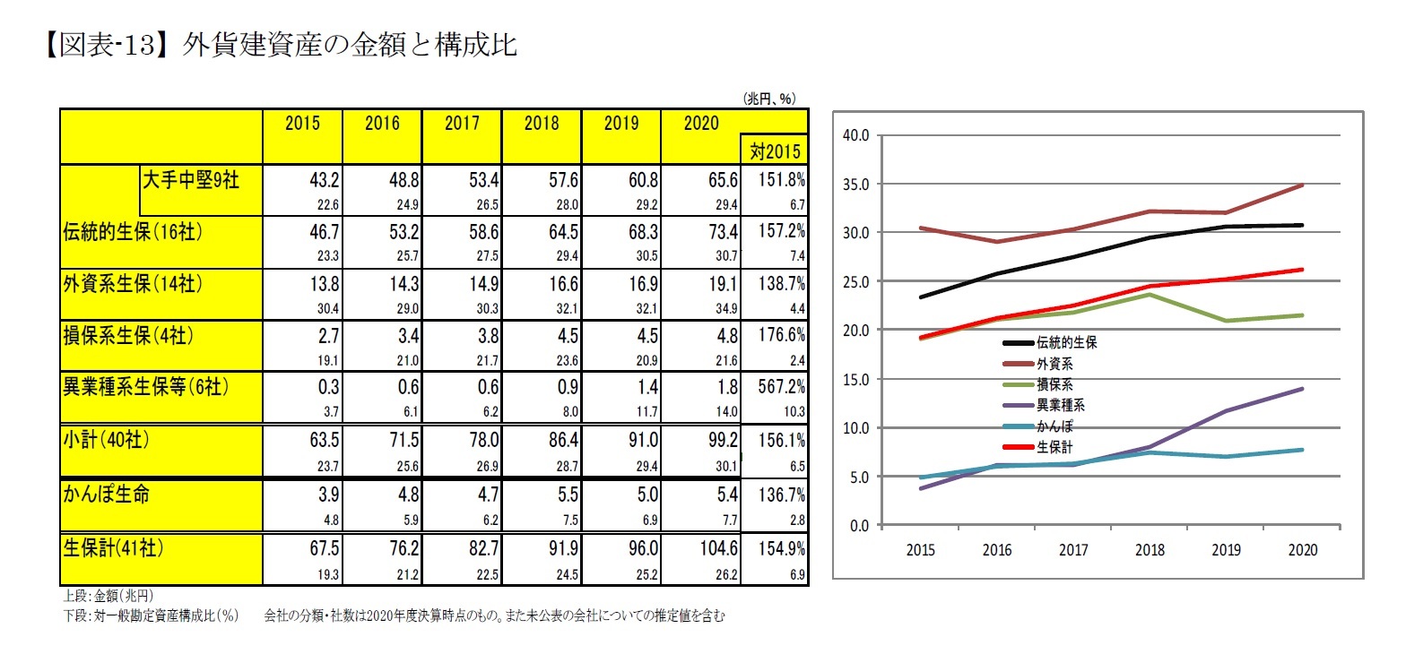 【図表-13】外貨建資産の金額と構成比