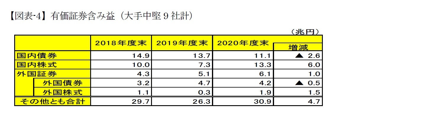 【図表-4】有価証券含み益（大手中堅9社計）