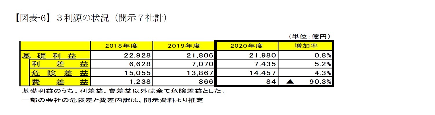 【図表-6】３利源の状況（開示７社計）