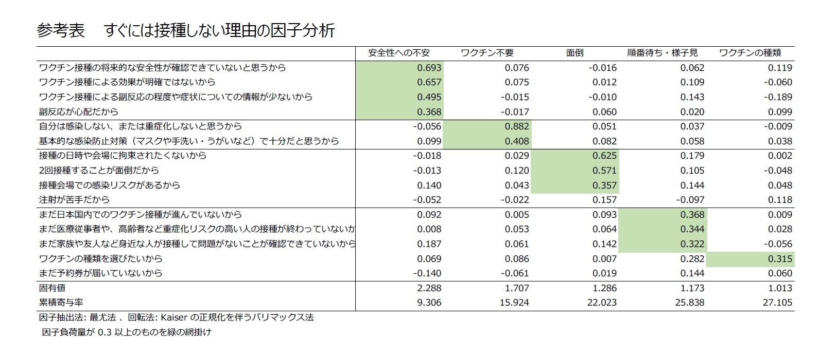参考表 　すぐには接種しない理由の因子分析