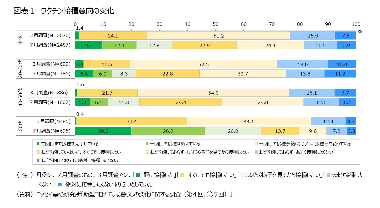 図表１　ワクチン接種意向の変化