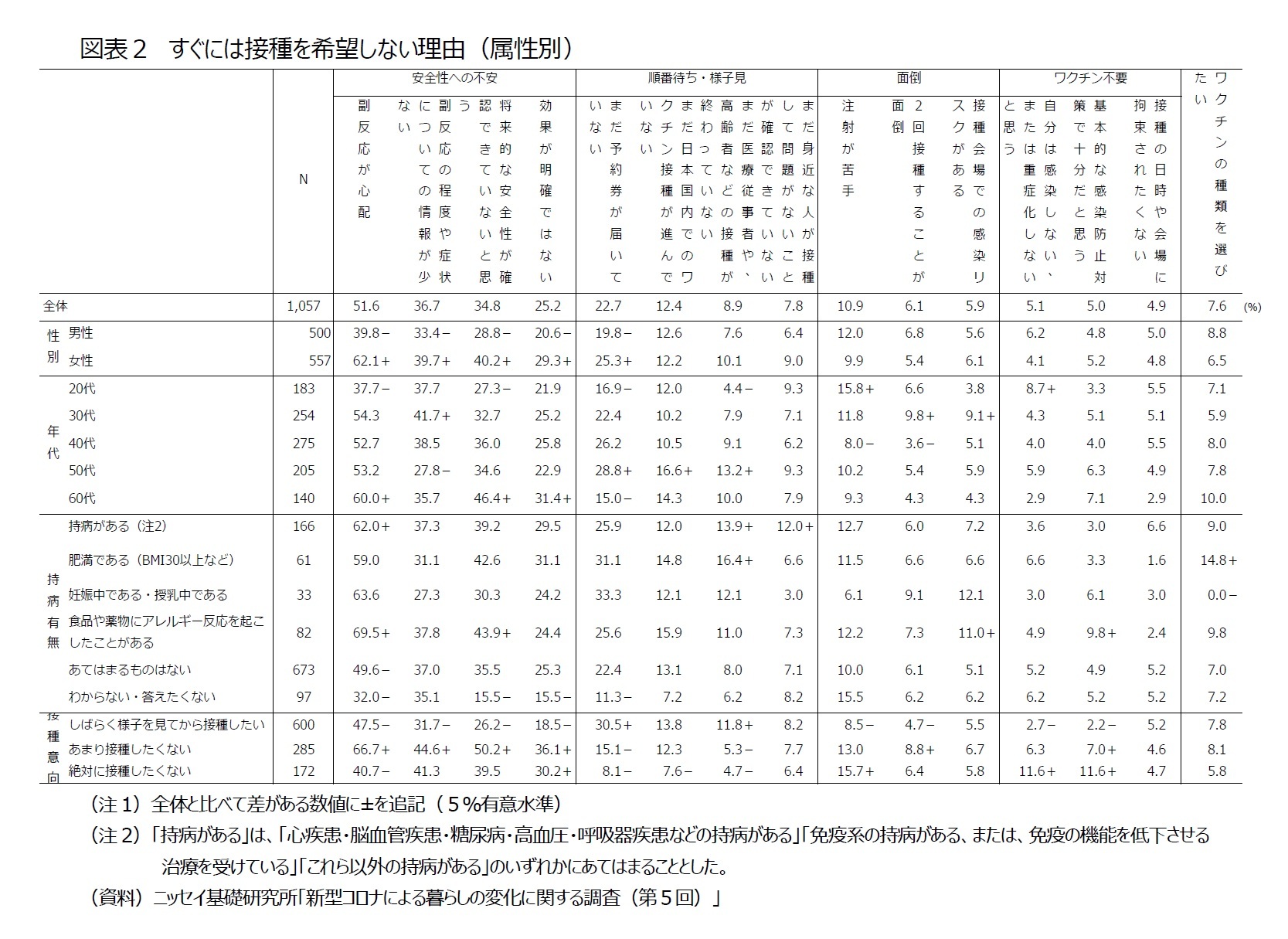 図表２　すぐには接種を希望しない理由（属性別）