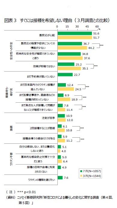 図表3 すぐには接種を希望しない理由(3月調査との比較)