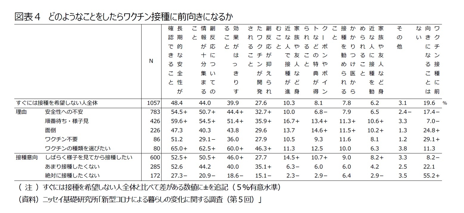 図表４　どのようなことをしたらワクチン接種に前向きになるか