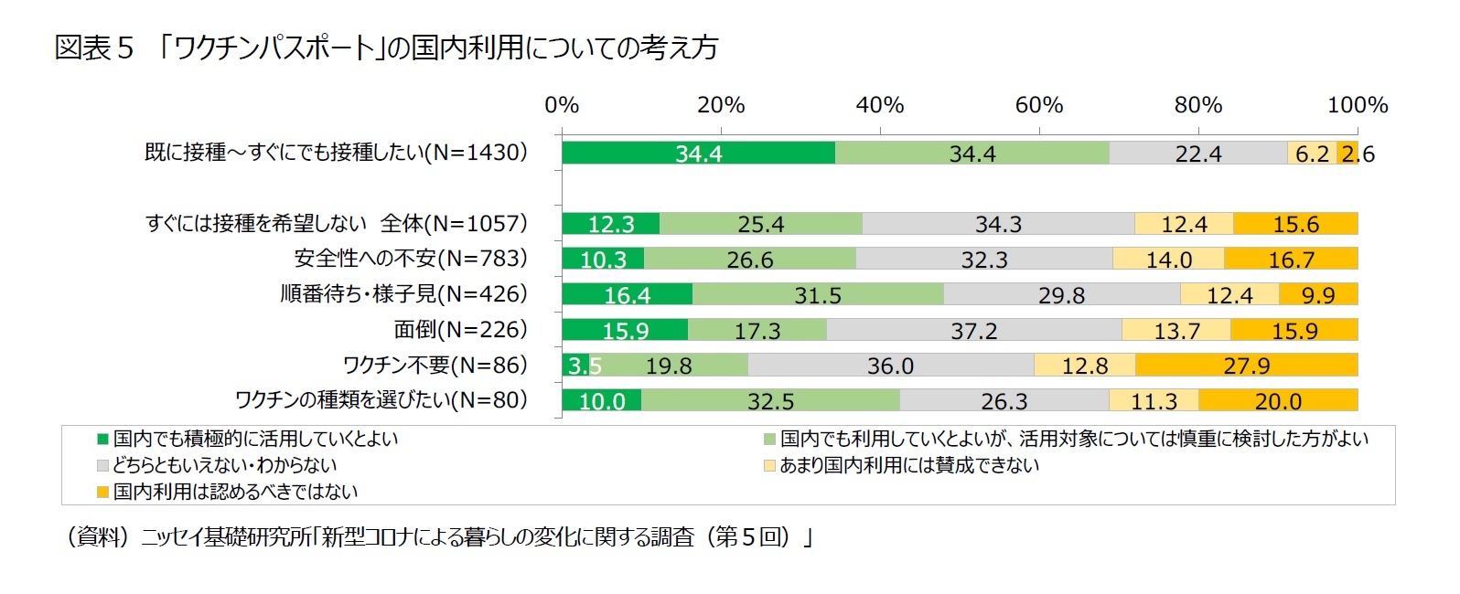 図表５　「ワクチンパスポート」の国内利用についての考え方