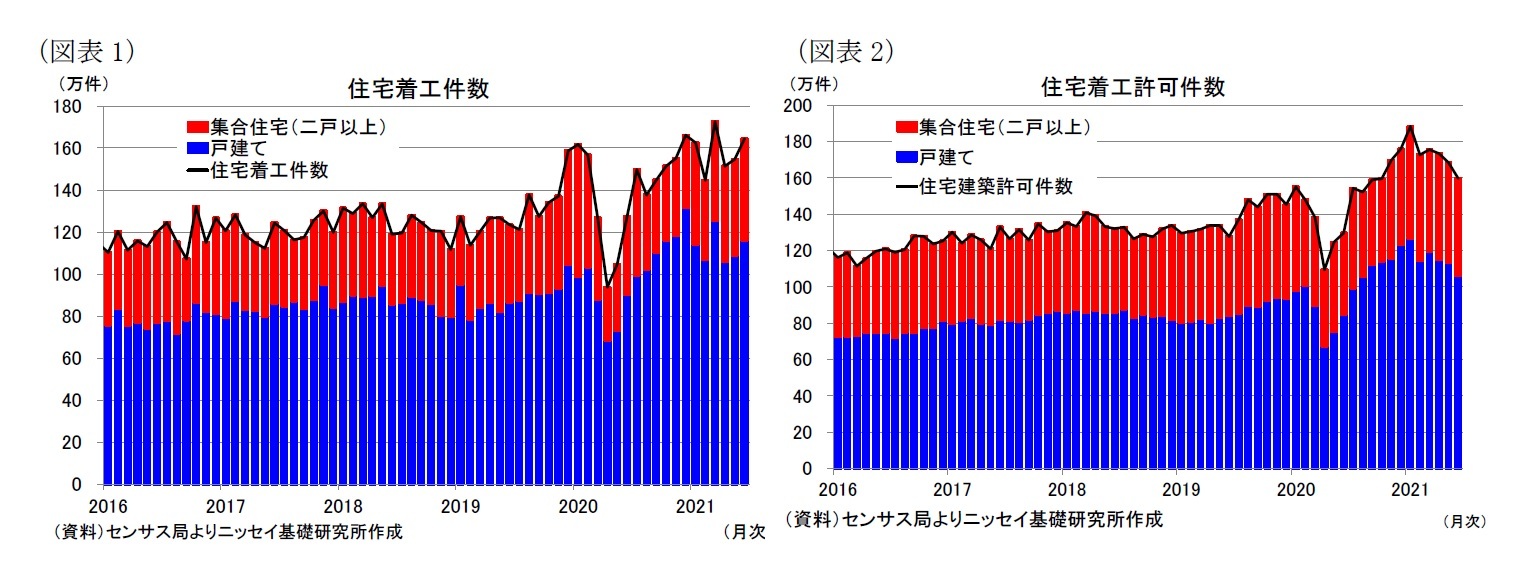 (図表1)住宅着工件数/(図表2)住宅着工許可件数