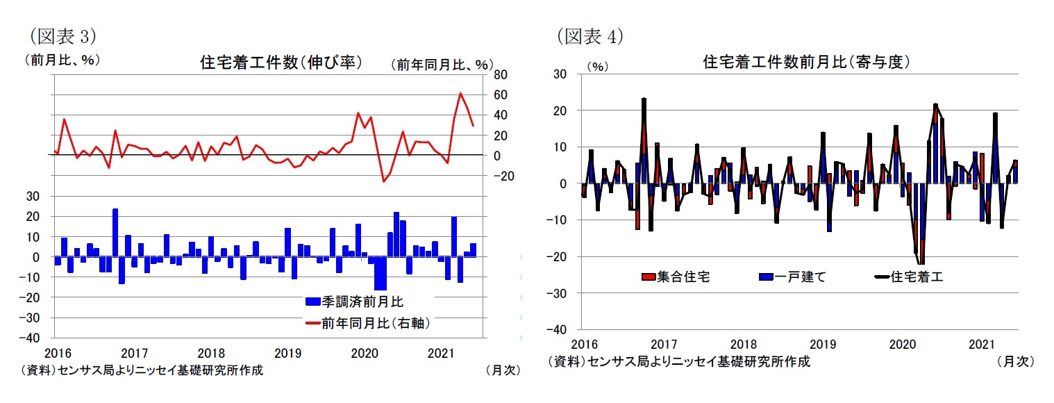 （図表3）住宅着工件数（伸び率）/（図表4）住宅着工件数前月比（寄与度）