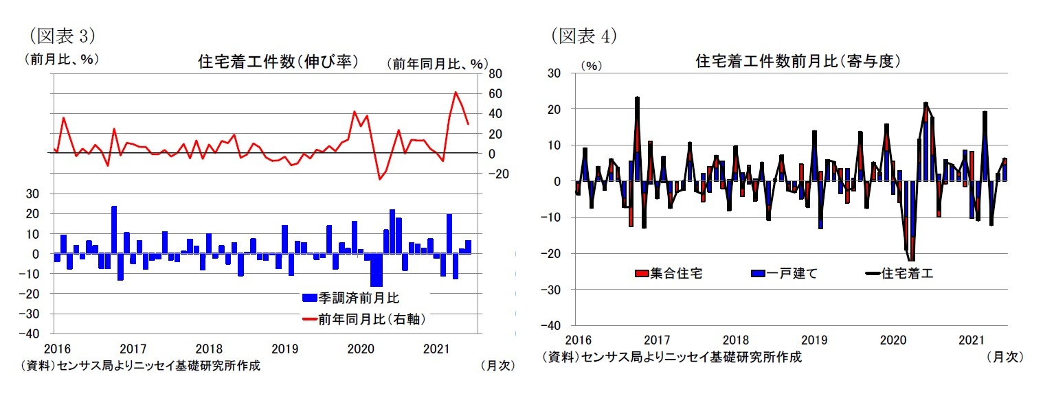 (図表3)住宅着工件数(伸び率)/(図表4)住宅着工件数前月比(寄与度)