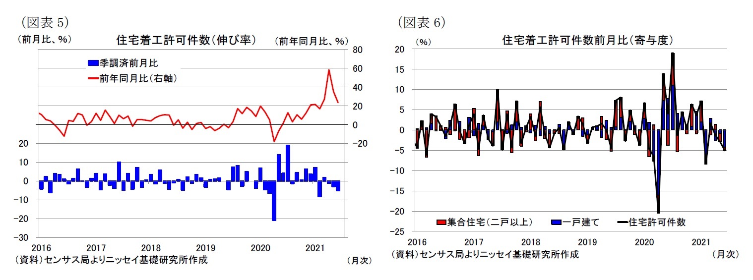 (図表5)住宅着工許可件数(伸び率)/(図表6)住宅着工許可件数前月比(寄与度)