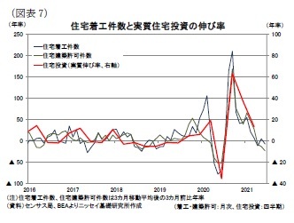 （図表7）住宅着工件数と実質住宅投資の伸び率