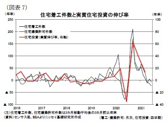 (図表7)住宅着工件数と実質住宅投資の伸び率