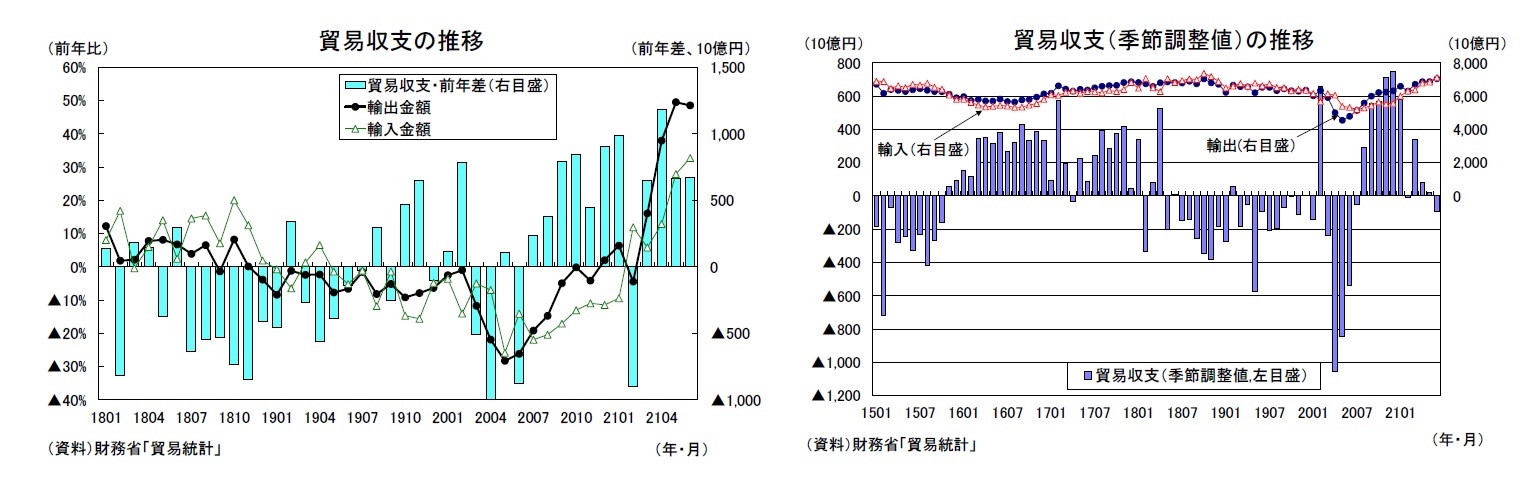 貿易収支の推移/貿易収支(季節調整値)の推移