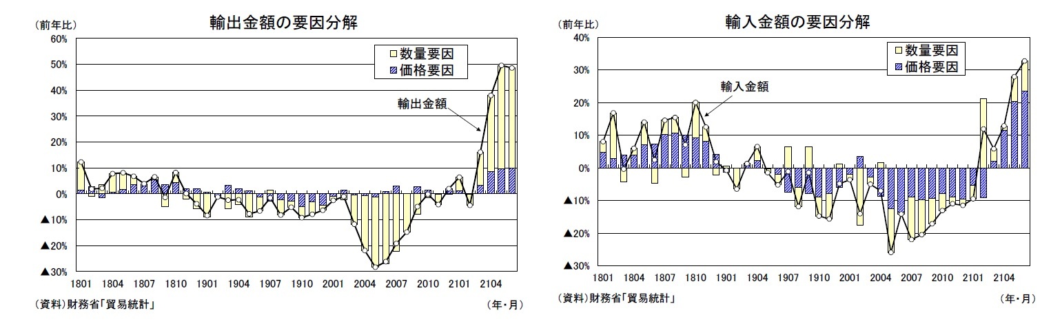 輸出金額の要因分解/輸入金額の要因分解