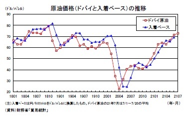 原油価格（ドバイと入着ベース）の推移