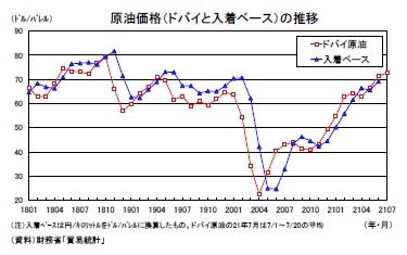 原油価格(ドバイと入着ベース)の推移
