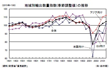 地域別輸出数量指数(季節調整値）の推移