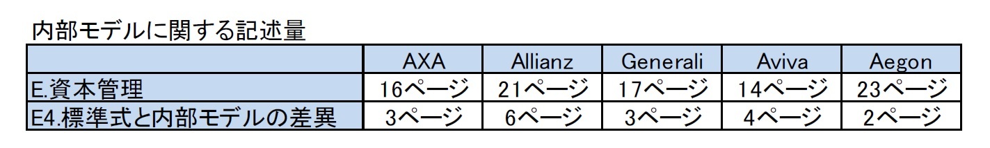 内部モデルに関する記述量