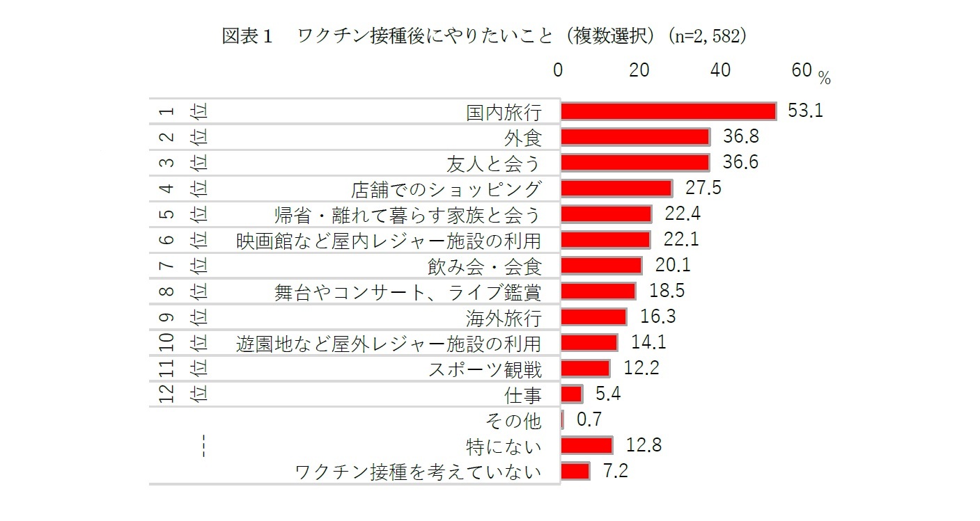 図表１　ワクチン接種後にやりたいこと（複数選択）