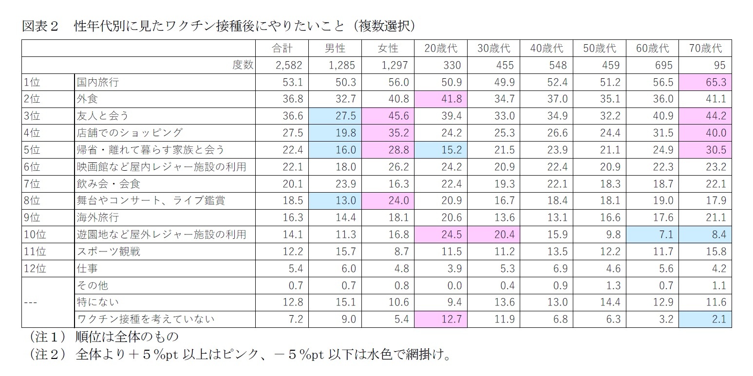図表２　性年代別に見たワクチン接種後にやりたいこと（複数選択）