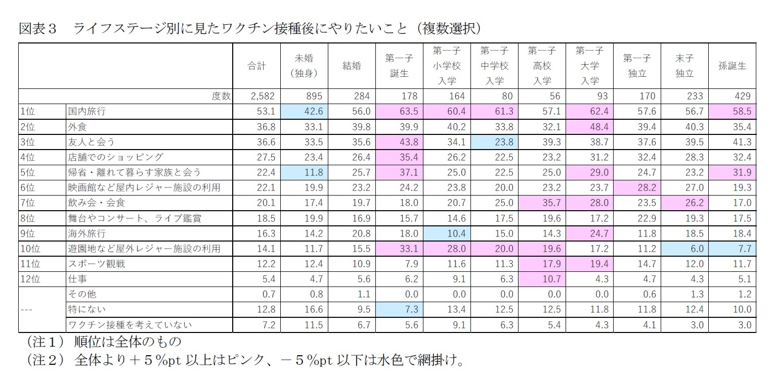 図表３　ライフステージ別に見たワクチン接種後にやりたいこと（複数選択）