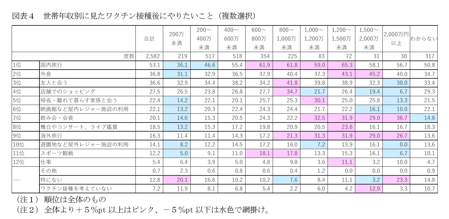 図表４　世帯年収別に見たワクチン接種後にやりたいこと（複数選択）