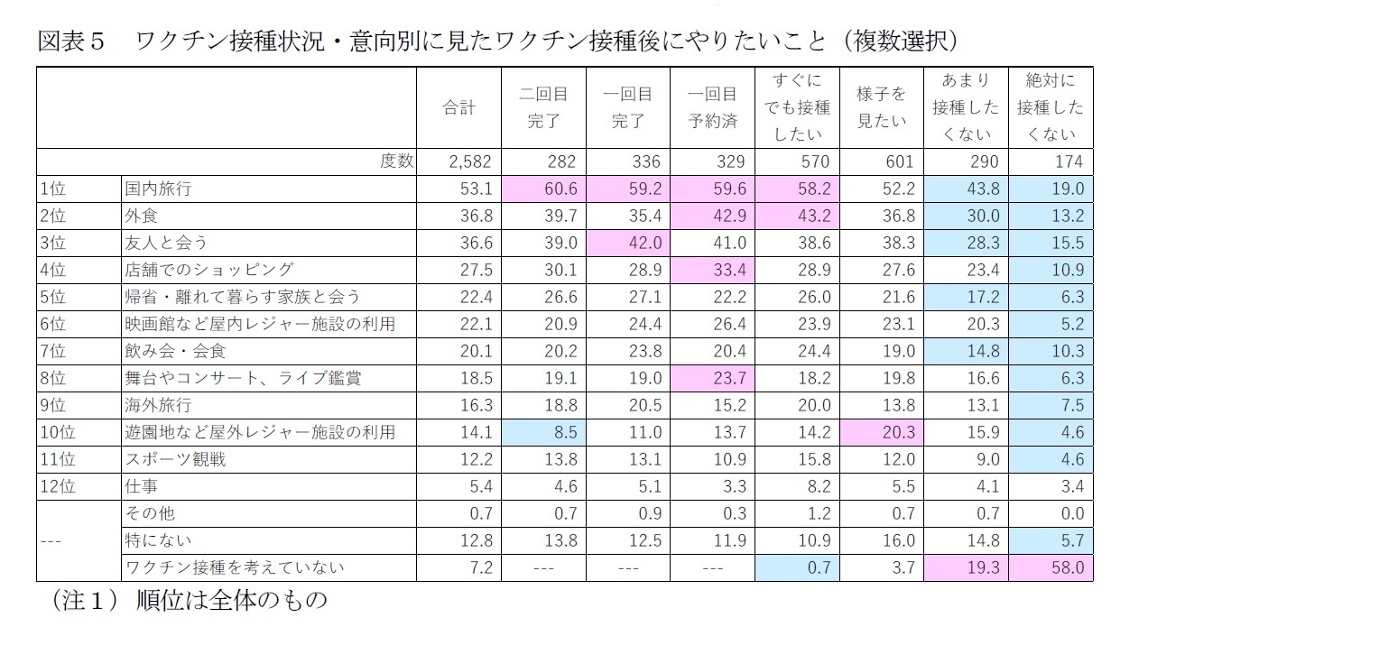 図表5 ワクチン接種状況・意向別に見たワクチン接種後にやりたいこと(複数選択)