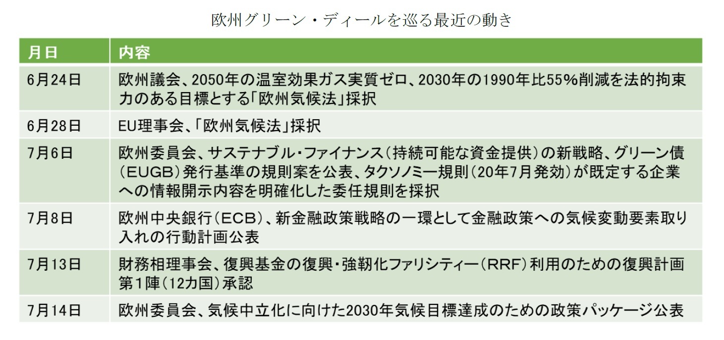 欧州グリーン・ディールを巡る最近の動き