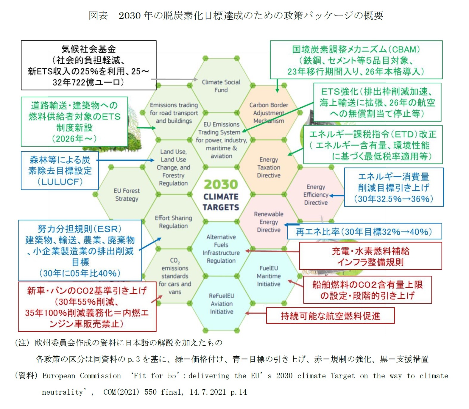 図表　2030年の脱炭素化目標達成のための政策パッケージの概要