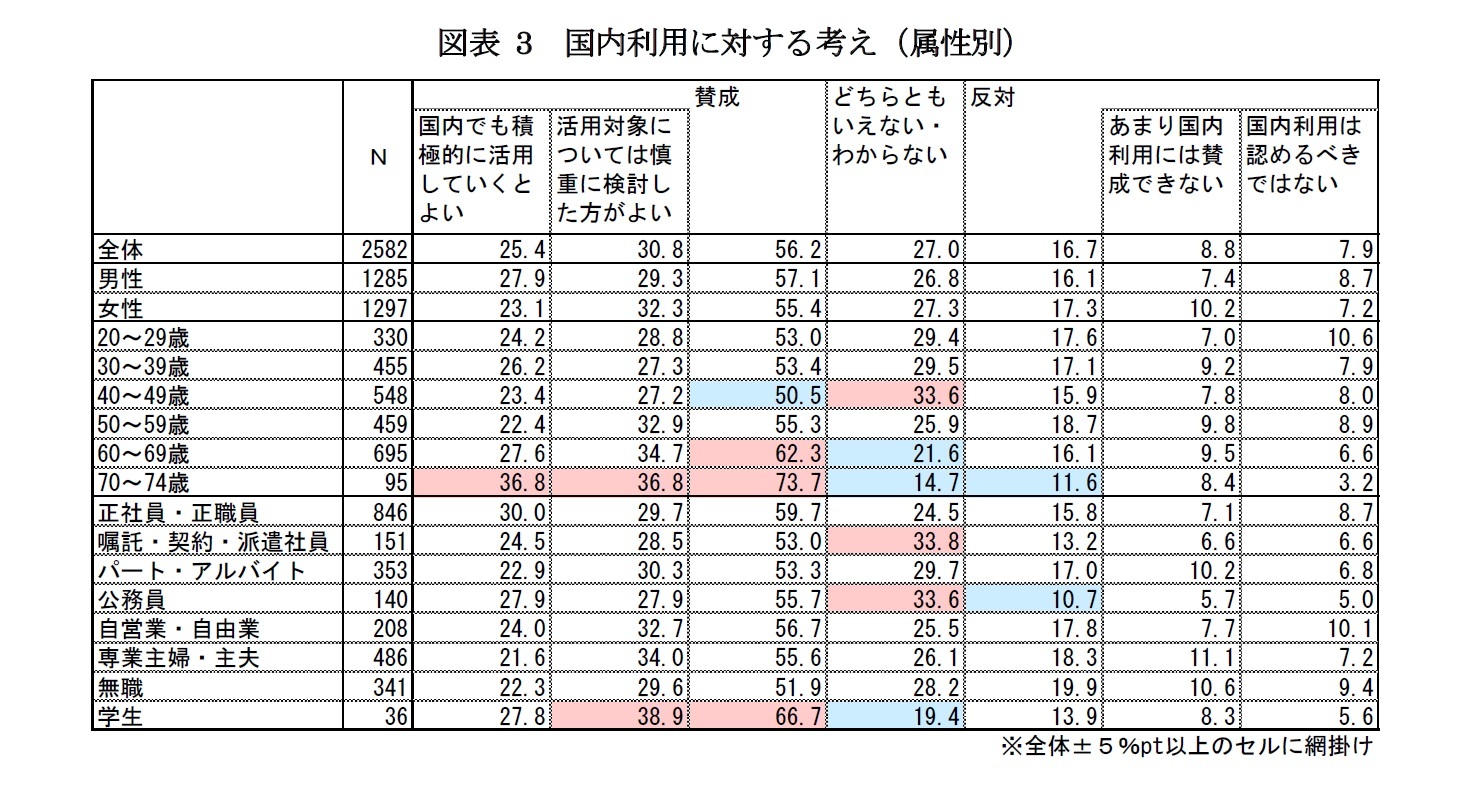 図表3 国内利用に対する考え(属性別)