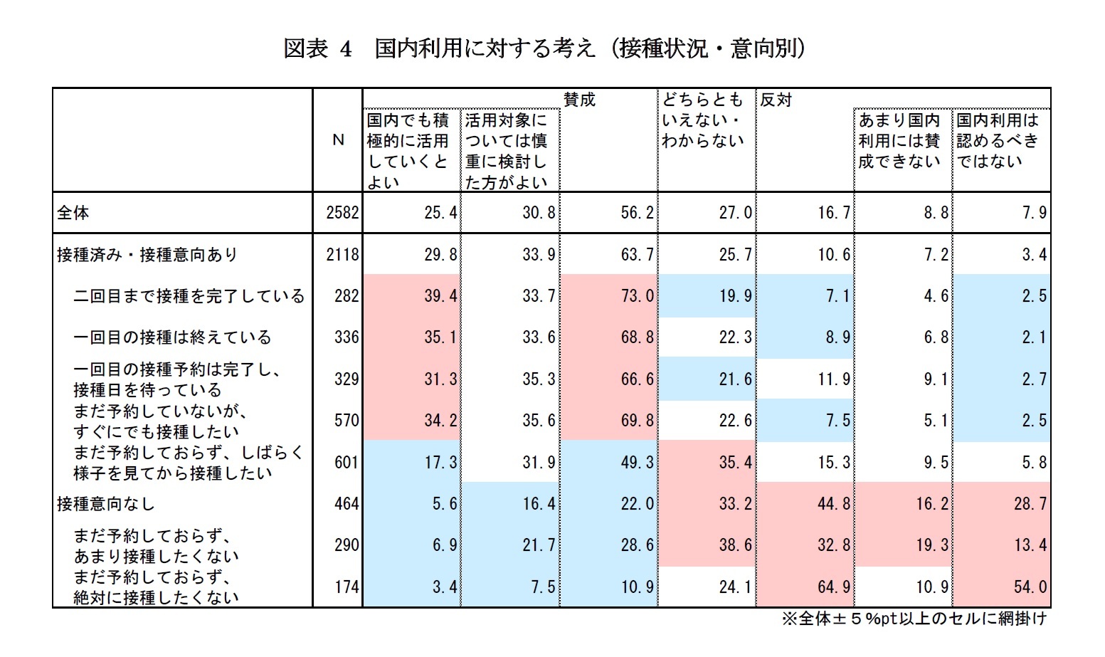 図表4 国内利用に対する考え(接種状況・意向別)