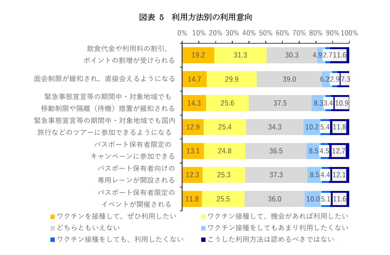 図表5 利用方法別の利用意向