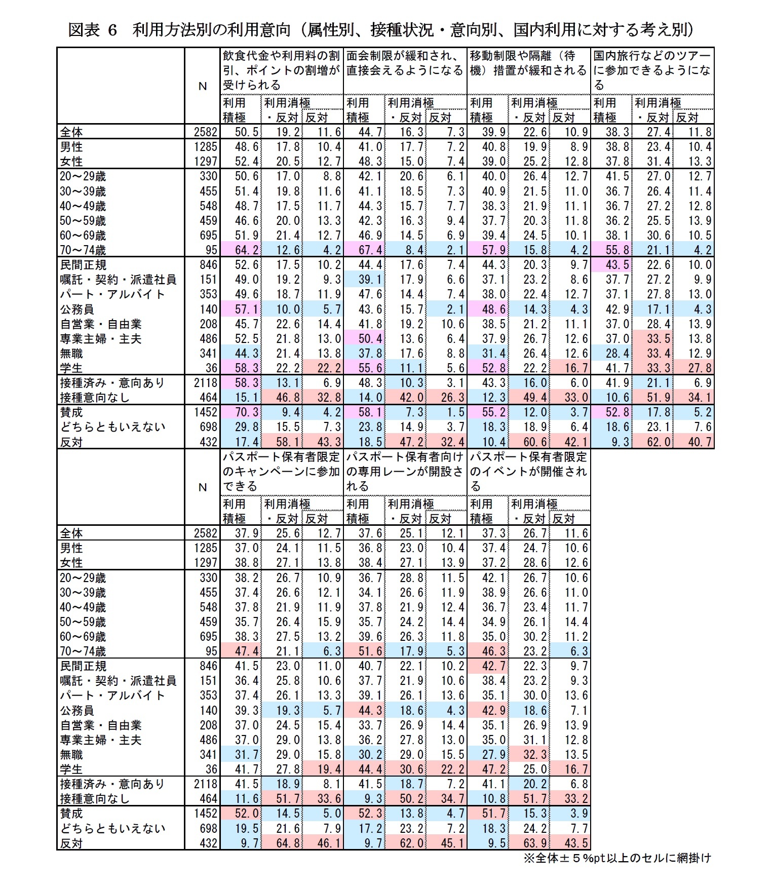 図表6　利用方法別の利用意向（属性別、接種状況・意向別、国内利用に対する考え別）