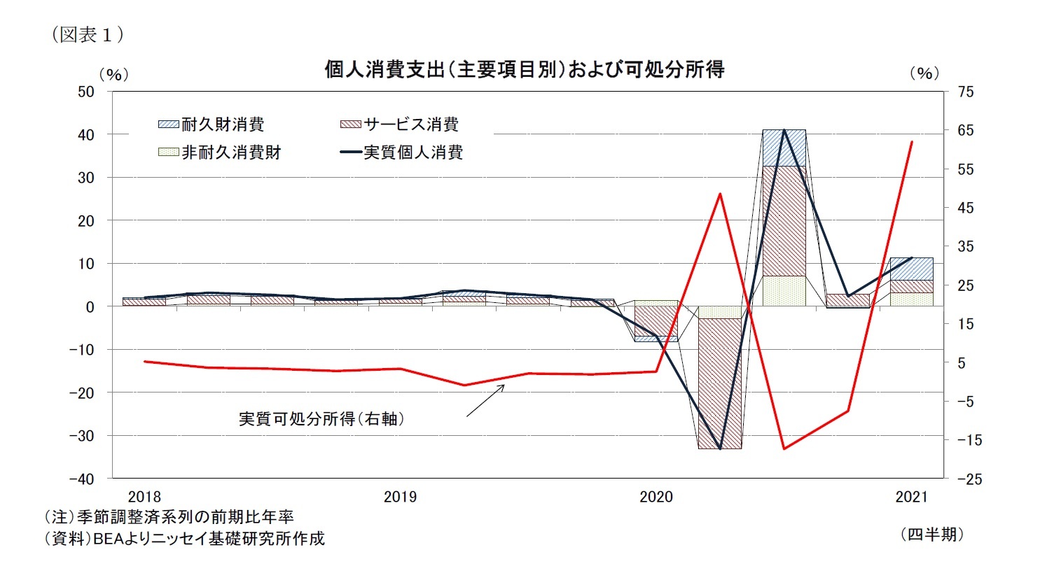 （図表１）個人消費支出（主要項目別）および可処分所得