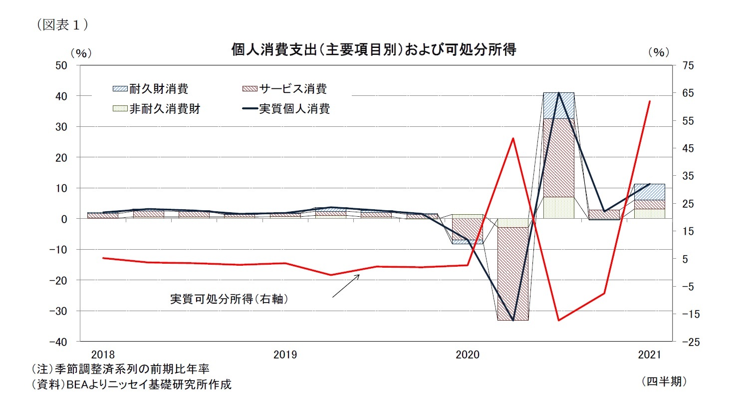 (図表1)個人消費支出(主要項目別)および可処分所得